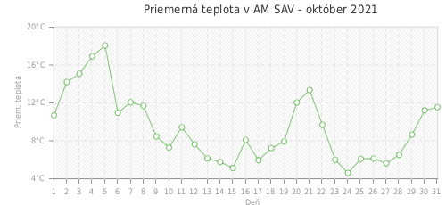 Priemerná teplota v AM SAV - október 2021