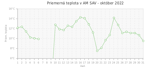 Priemerná teplota v AM SAV - október 2022