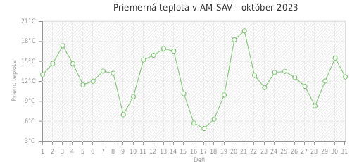 Priemerná teplota v AM SAV - október 2023
