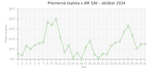 Priemerná teplota v AM SAV - október 2024