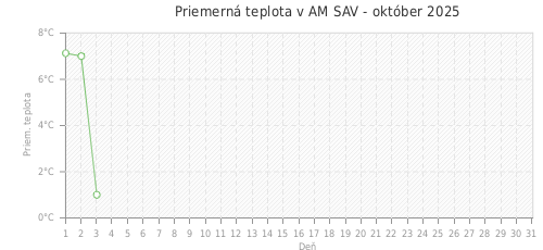 Priemerná teplota v AM SAV - október 2025