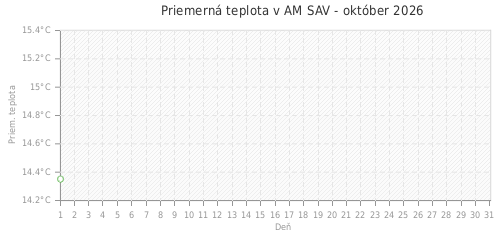 Priemerná teplota v AM SAV - október 2026