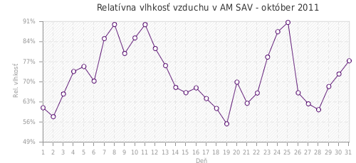 Relatívna vlhkosť vzduchu v AM SAV - október 2011