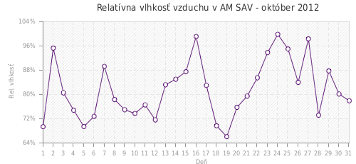 Relatívna vlhkosť vzduchu v AM SAV - október 2012