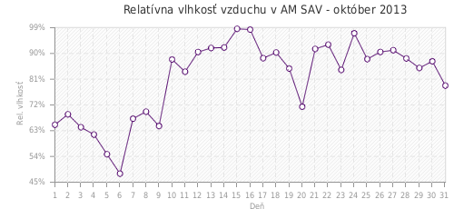 Relatívna vlhkosť vzduchu v AM SAV - október 2013