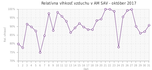 Relatívna vlhkosť vzduchu v AM SAV - október 2017