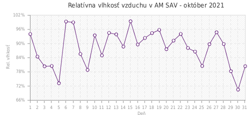 Relatívna vlhkosť vzduchu v AM SAV - október 2021