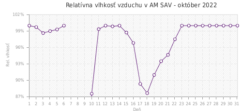 Relatívna vlhkosť vzduchu v AM SAV - október 2022