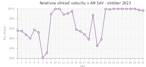 Relatívna vlhkosť vzduchu v AM SAV - október 2023