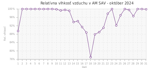 Relatívna vlhkosť vzduchu v AM SAV - október 2024