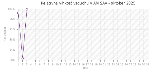 Relatívna vlhkosť vzduchu v AM SAV - október 2025