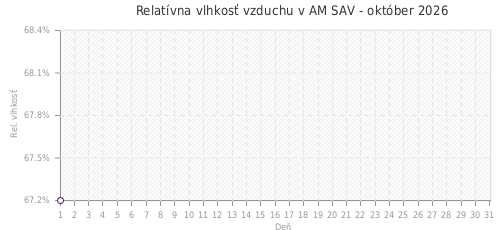 Relatívna vlhkosť vzduchu v AM SAV - október 2026