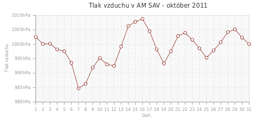 Tlak vzduchu v AM SAV - október 2011