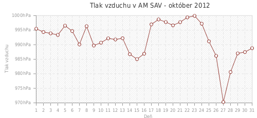 Tlak vzduchu v AM SAV - október 2012