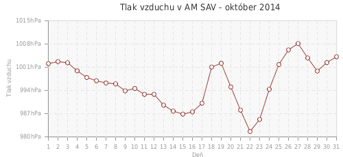 Tlak vzduchu v AM SAV - október 2014