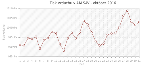 Tlak vzduchu v AM SAV - október 2016