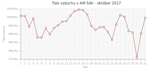 Tlak vzduchu v AM SAV - október 2017