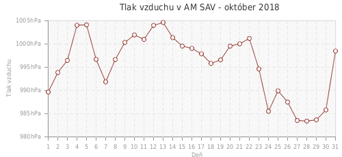 Tlak vzduchu v AM SAV - október 2018