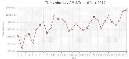 Tlak vzduchu v AM SAV - október 2019