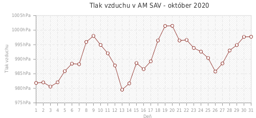 Tlak vzduchu v AM SAV - október 2020