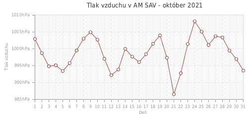 Tlak vzduchu v AM SAV - október 2021