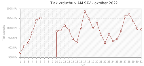 Tlak vzduchu v AM SAV - október 2022
