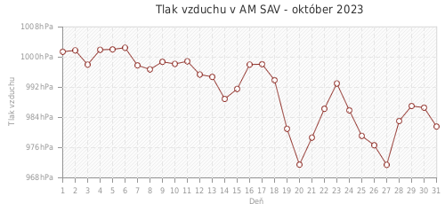 Tlak vzduchu v AM SAV - október 2023