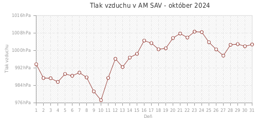 Tlak vzduchu v AM SAV - október 2024