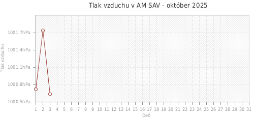 Tlak vzduchu v AM SAV - október 2025