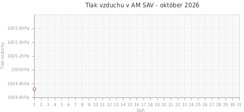 Tlak vzduchu v AM SAV - október 2026