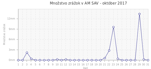Množstvo zrážok v AM SAV - október 2017