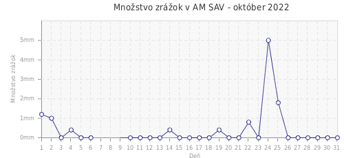 Množstvo zrážok v AM SAV - október 2022