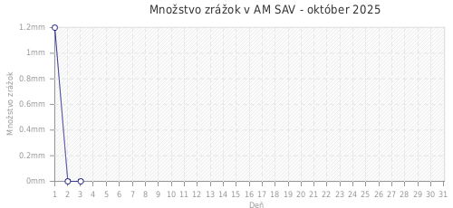 Množstvo zrážok v AM SAV - október 2025