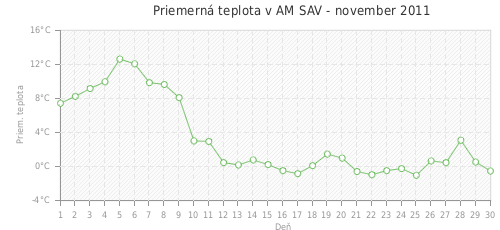 Priemerná teplota v AM SAV - november 2011