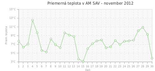 Priemerná teplota v AM SAV - november 2012
