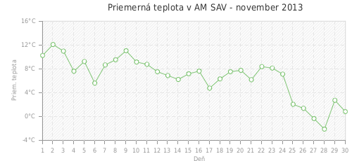 Priemerná teplota v AM SAV - november 2013