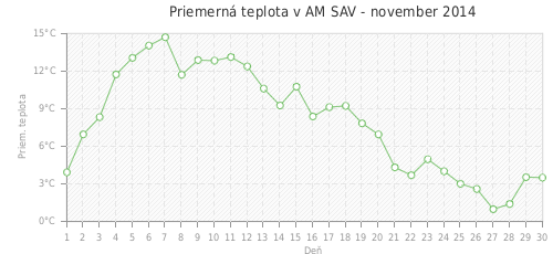 Priemerná teplota v AM SAV - november 2014