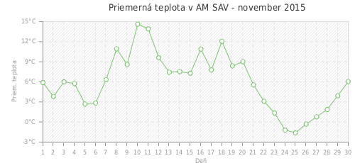 Priemerná teplota v AM SAV - november 2015