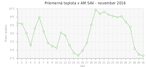 Priemerná teplota v AM SAV - november 2016