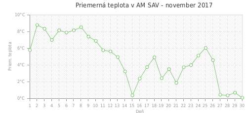 Priemerná teplota v AM SAV - november 2017