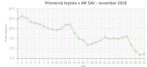 Priemerná teplota v AM SAV - november 2018