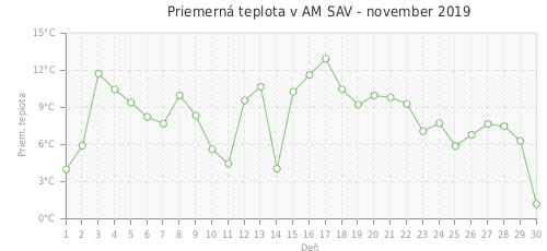 Priemerná teplota v AM SAV - november 2019