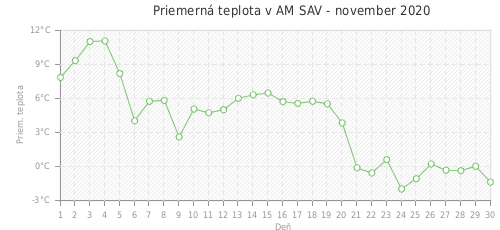 Priemerná teplota v AM SAV - november 2020