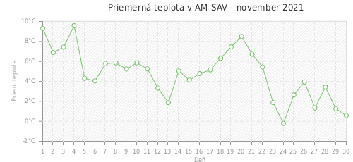 Priemerná teplota v AM SAV - november 2021