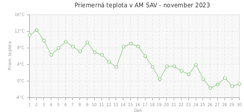 Priemerná teplota v AM SAV - november 2023