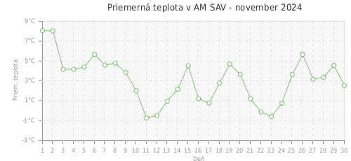 Priemerná teplota v AM SAV - november 2024