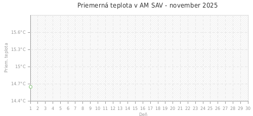 Priemerná teplota v AM SAV - november 2025