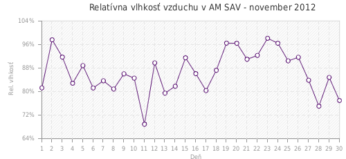 Relatívna vlhkosť vzduchu v AM SAV - november 2012