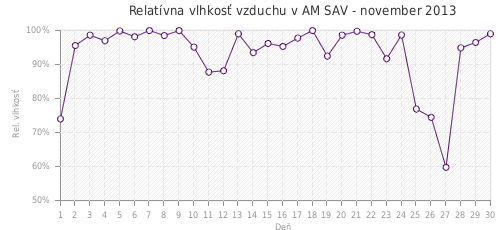 Relatívna vlhkosť vzduchu v AM SAV - november 2013