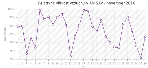 Relatívna vlhkosť vzduchu v AM SAV - november 2016